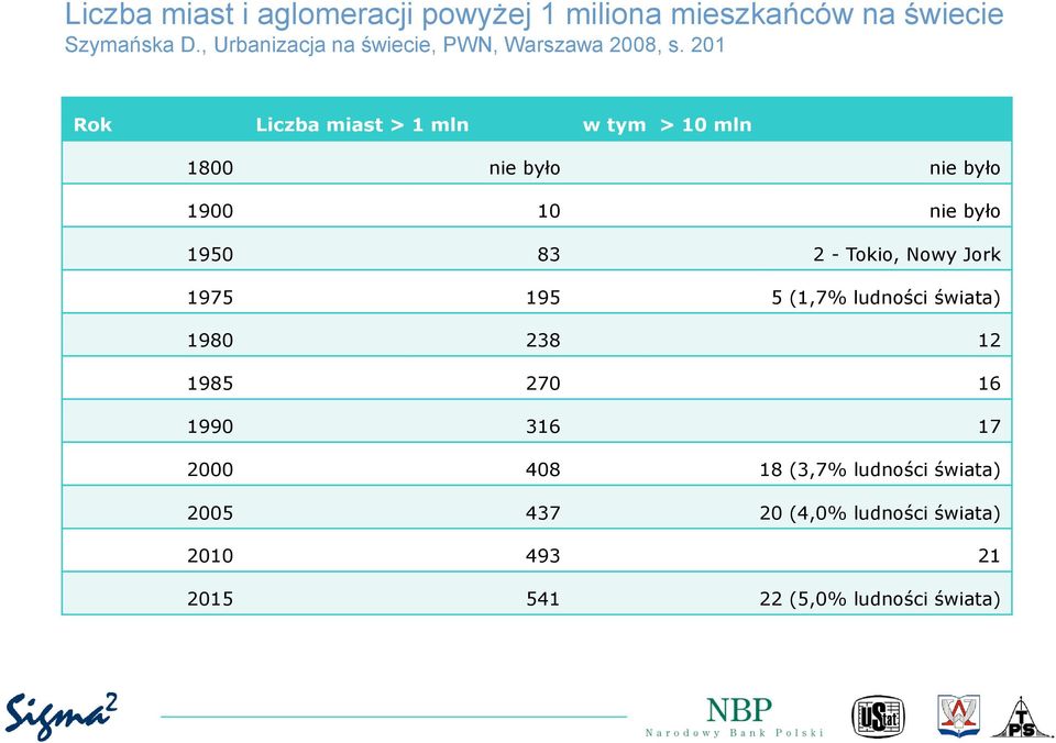 201 Rok Liczba miast > 1 mln w tym > 10 mln 1800 nie było nie było 1900 10 nie było 1950 83 2 - Tokio,