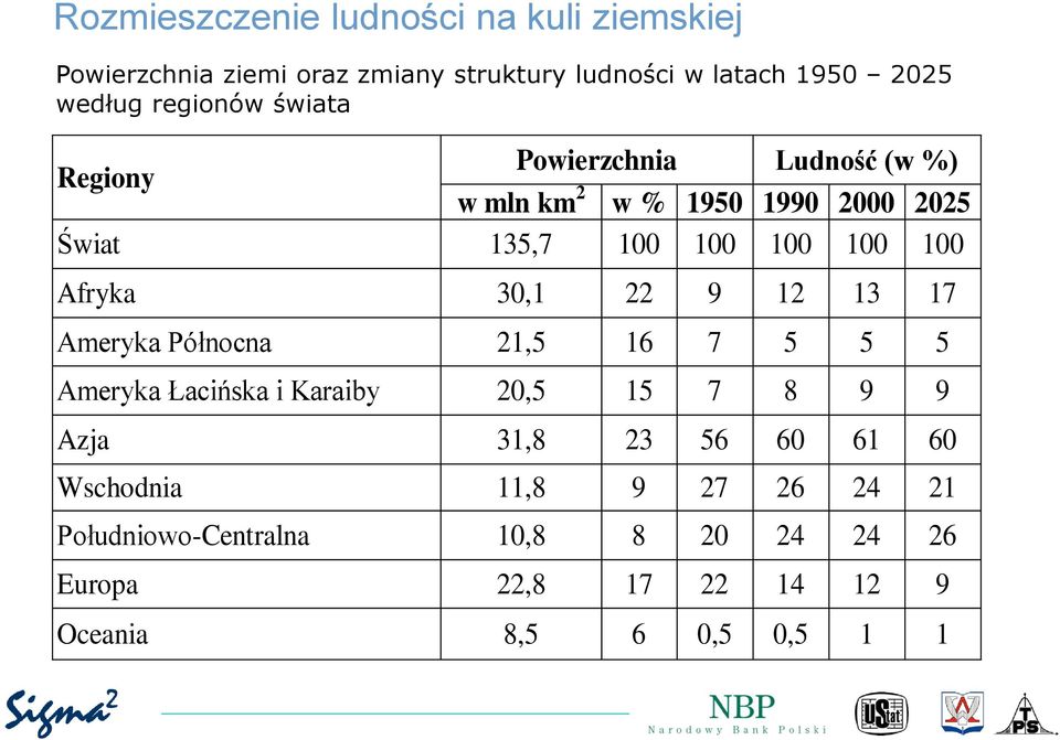 Afryka 30,1 22 9 12 13 17 Ameryka Północna 21,5 16 7 5 5 5 Ameryka Łacińska i Karaiby 20,5 15 7 8 9 9 Azja 31,8 23 56 60