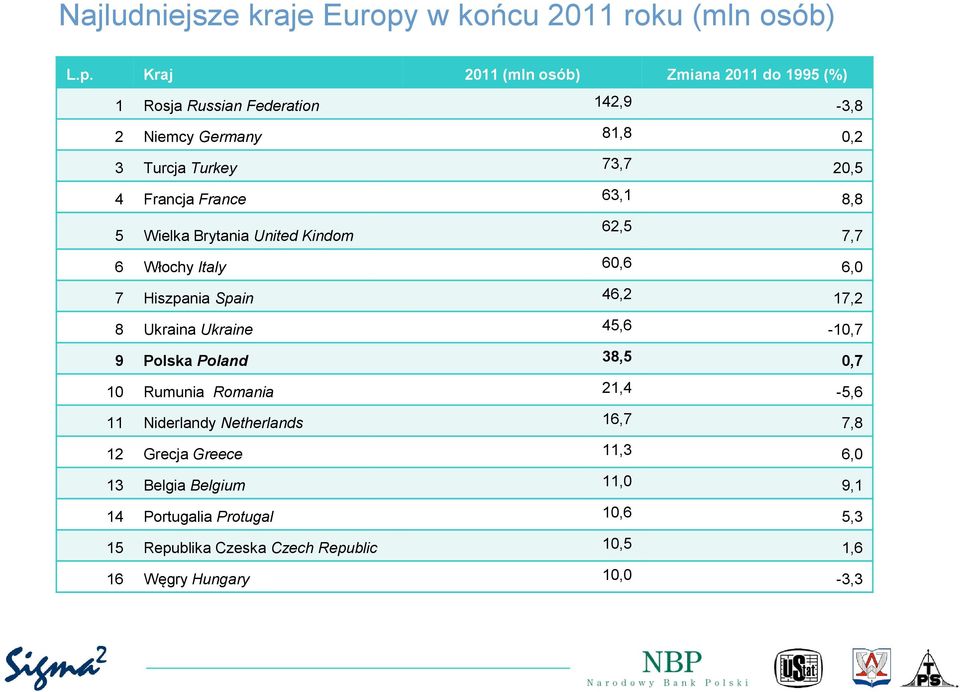 Kraj 2011 (mln osób) Zmiana 2011 do 1995 (%) 1 Rosja Russian Federation 142,9-3,8 2 Niemcy Germany 81,8 0,2 3 Turcja Turkey 73,7 20,5 4 Francja