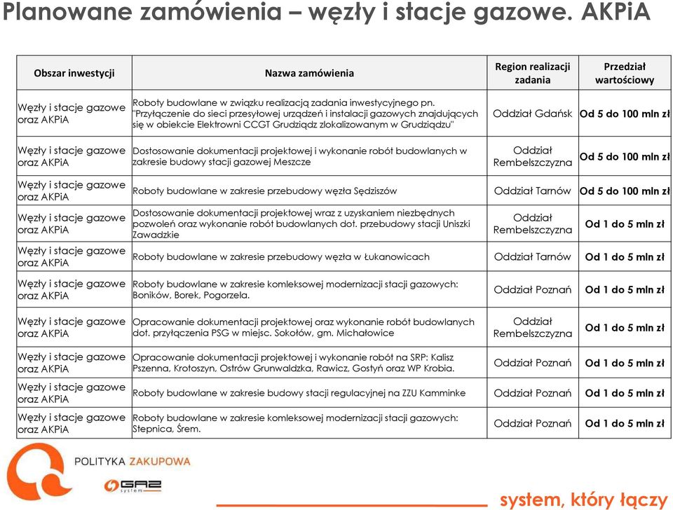 wykonanie robót budowlanych w zakresie budowy stacji gazowej Meszcze Roboty budowlane w zakresie przebudowy węzła Sędziszów Dostosowanie dokumentacji projektowej wraz z uzyskaniem niezbędnych