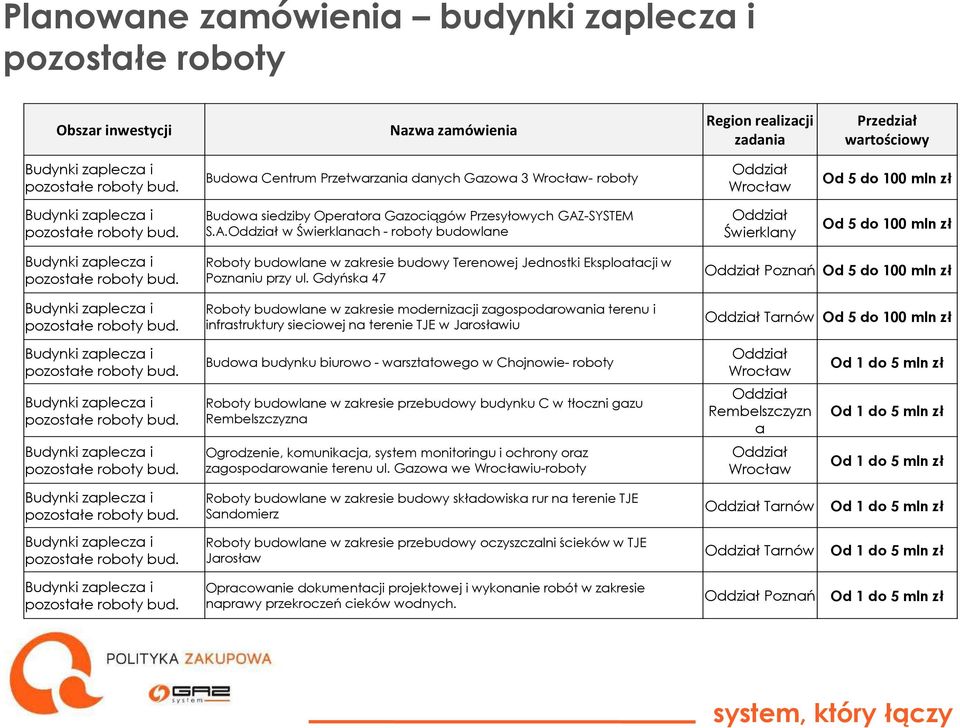 Gdyńska 47 Roboty budowlane w zakresie modernizacji zagospodarowania terenu i infrastruktury sieciowej na terenie TJE w Jarosławiu Poznań Tarnów Budowa budynku biurowo - warsztatowego w Chojnowie-