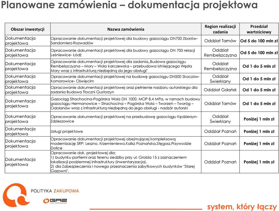 niezbędną do jego obsługi" Opracowanie dokumentacji projektowej na budowę gazociągu DN500 Skoczów- Komorowice- Oświęcim Opracowanie dokumentacji projektowej oraz pełnienie nadzoru autorskiego dla