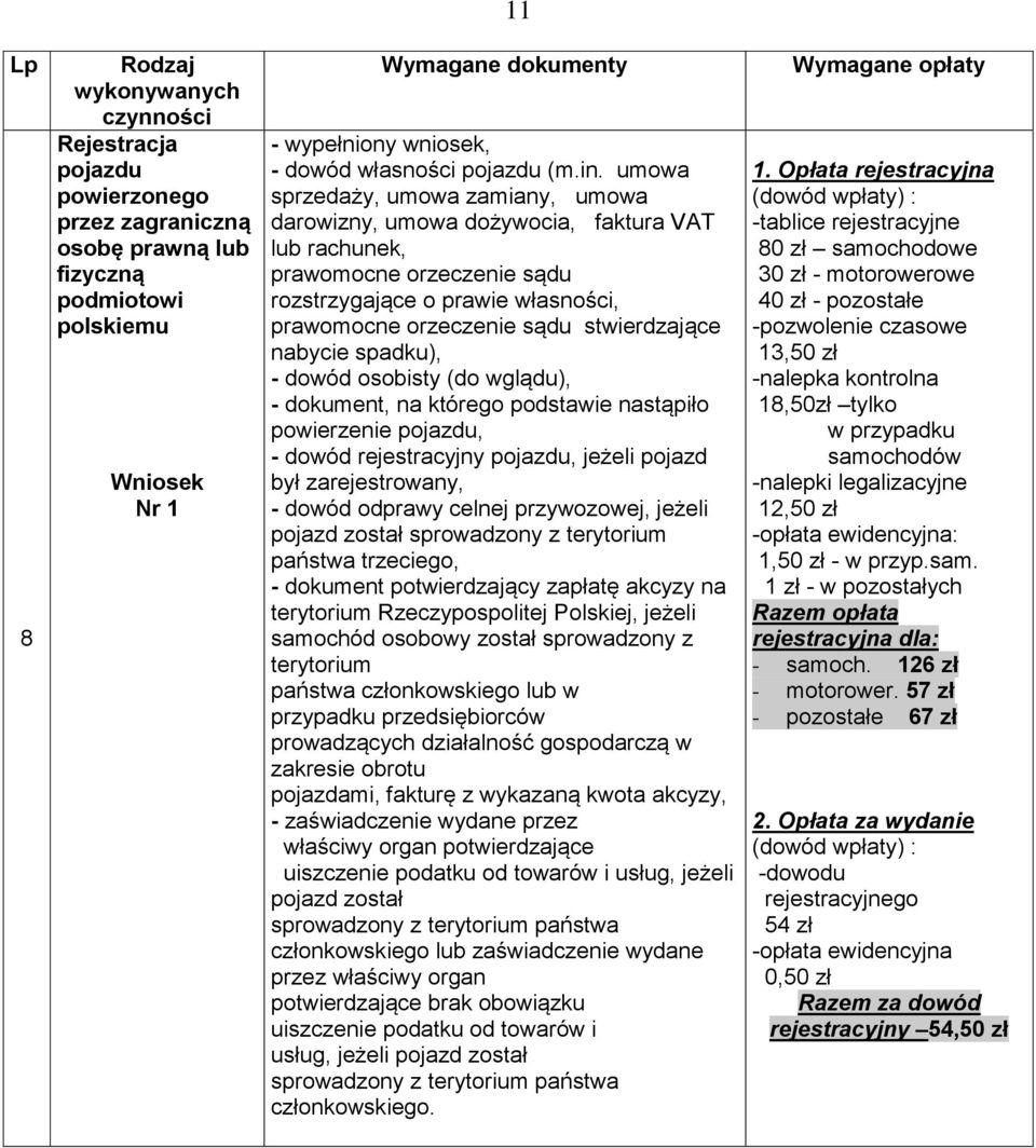 nabycie spadku), - dokument, na którego podstawie nastąpiło powierzenie pojazdu, - dowód rejestracyjny pojazdu, jeżeli pojazd był zarejestrowany, - dowód odprawy celnej przywozowej, jeżeli pojazd