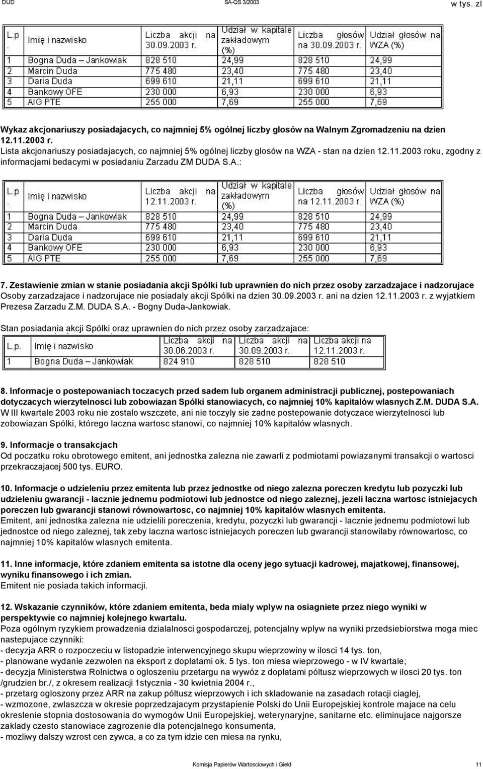 Zestawienie zmian w stanie posiadania akcji Spólki lub uprawnien do nich przez osoby zarzadzajace i nadzorujace Osoby zarzadzajace i nadzorujace nie posiadaly akcji Spólki na dzien 30.09.2003 r.
