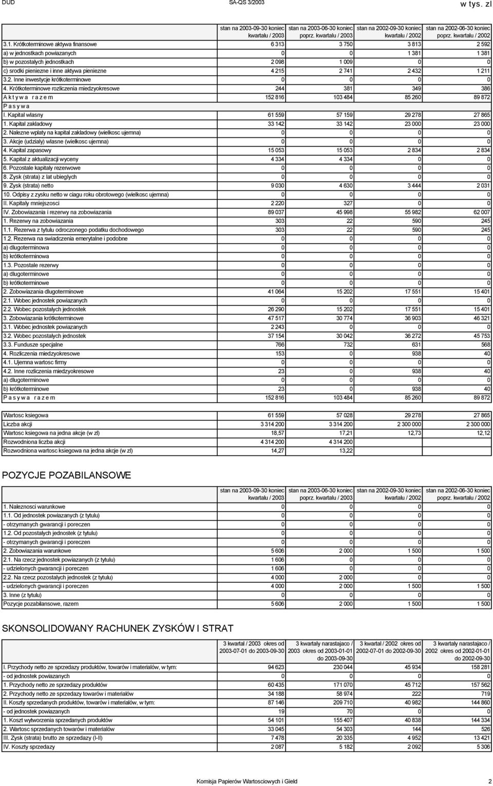 741 2 432 1 211 3.2. Inne inwestycje krótkoterminowe 0 0 0 0 4. Krótkoterminowe rozliczenia miedzyokresowe 244 381 349 386 A k t y w a r a z e m 152 816 103 484 85 260 89 872 P a s y w a I.