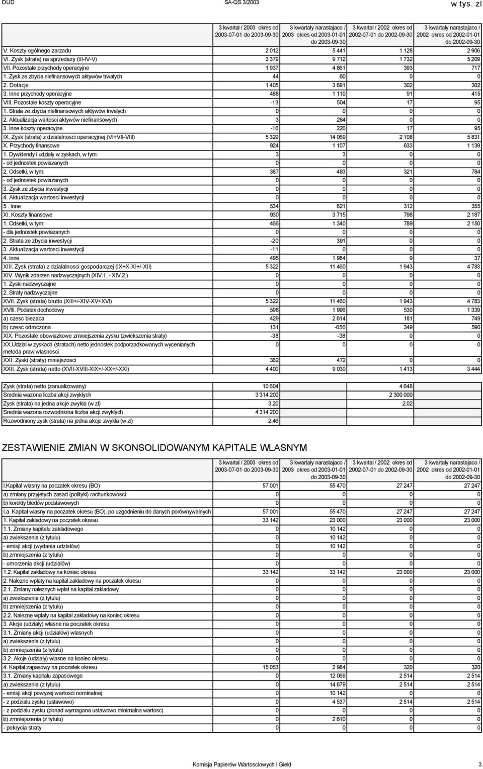 Pozostale koszty operacyjne -13 504 17 95 1. Strata ze zbycia niefinansowych aktywów trwalych 0 0 0 0 2. Aktualizacja wartosci aktywów niefinansowych 3 284 0 0 3.