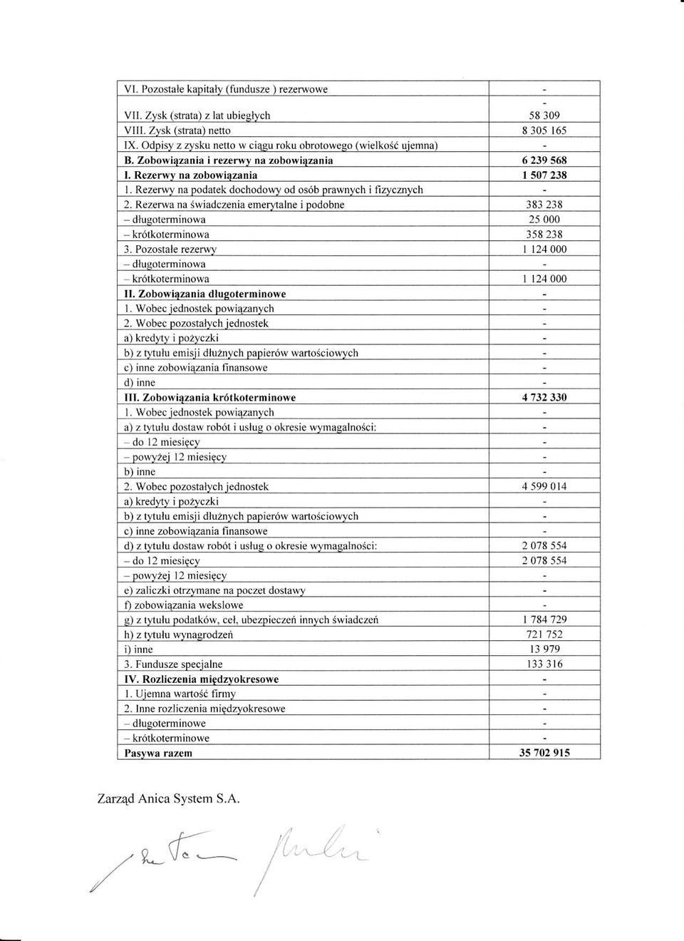 R zerwa na swiadczenia emer\,talne i Dodobne 383238 25000 358238 3. Pozostale rezerwv I 12,1000 II. Zoboriazania dlusolerninowe l. Wobec iednostek Dowiazanvch 2.