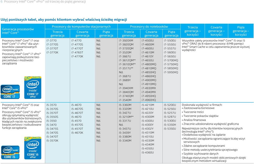 zwiększone bezpieczeństwo i rozbudowane funkcje zarządzania Procesory do komputerów stacjonarnych Procesory do notebooków Trzecia Trzecia Czwarta Piąta Trzecia Czwarta generacja generacja generacja