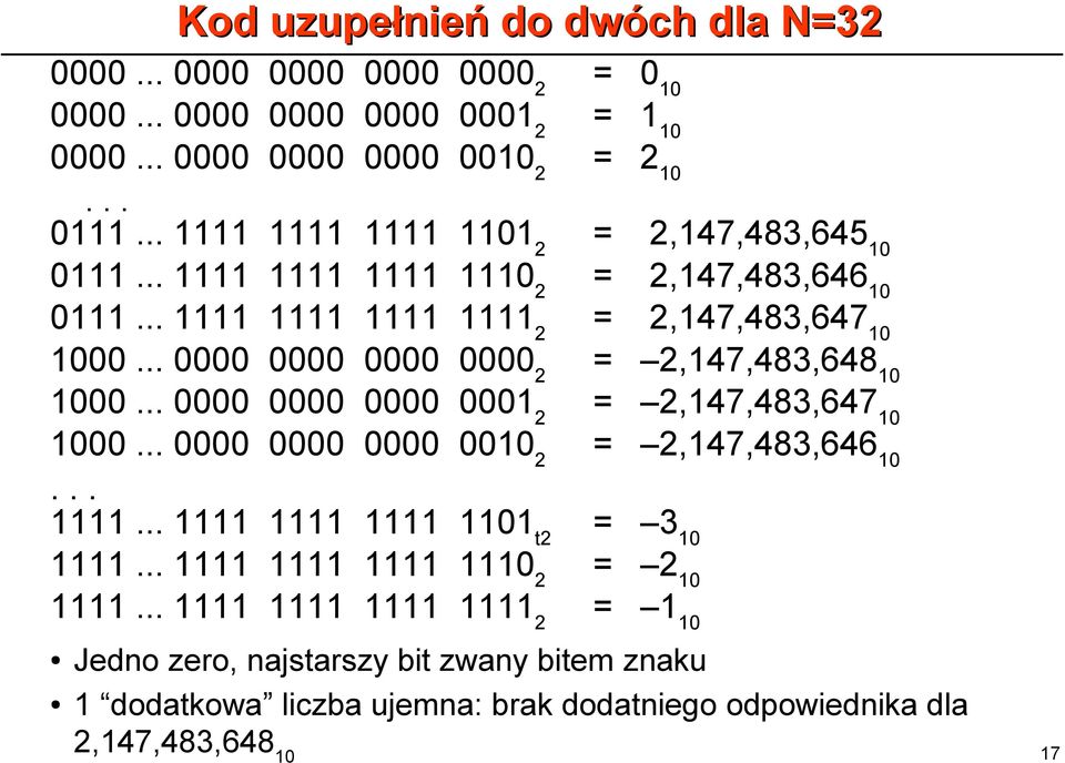 .. 0000 0000 0000 0000 2 = 2,147,483,648 10 1000... 0000 0000 0000 0001 2 = 2,147,483,647 10 1000... 0000 0000 0000 0010 2 = 2,147,483,646 10... 1111.