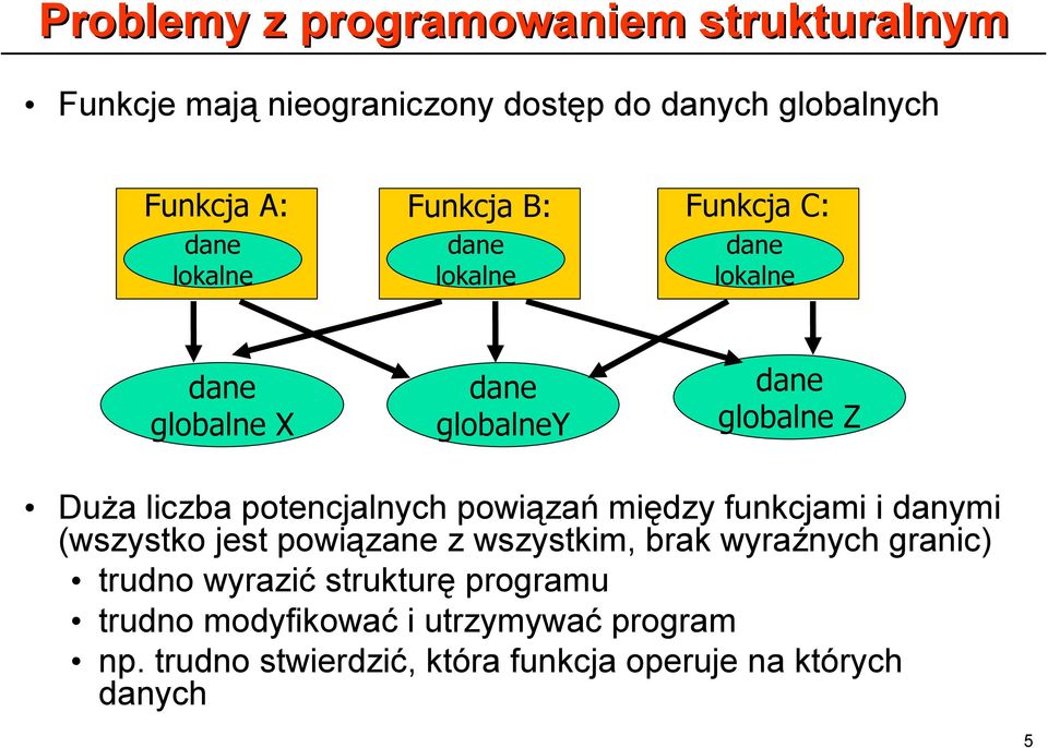 potencjalnych powiązań między funkcjami i danymi (wszystko jest powiązane z wszystkim, brak wyraźnych granic) trudno