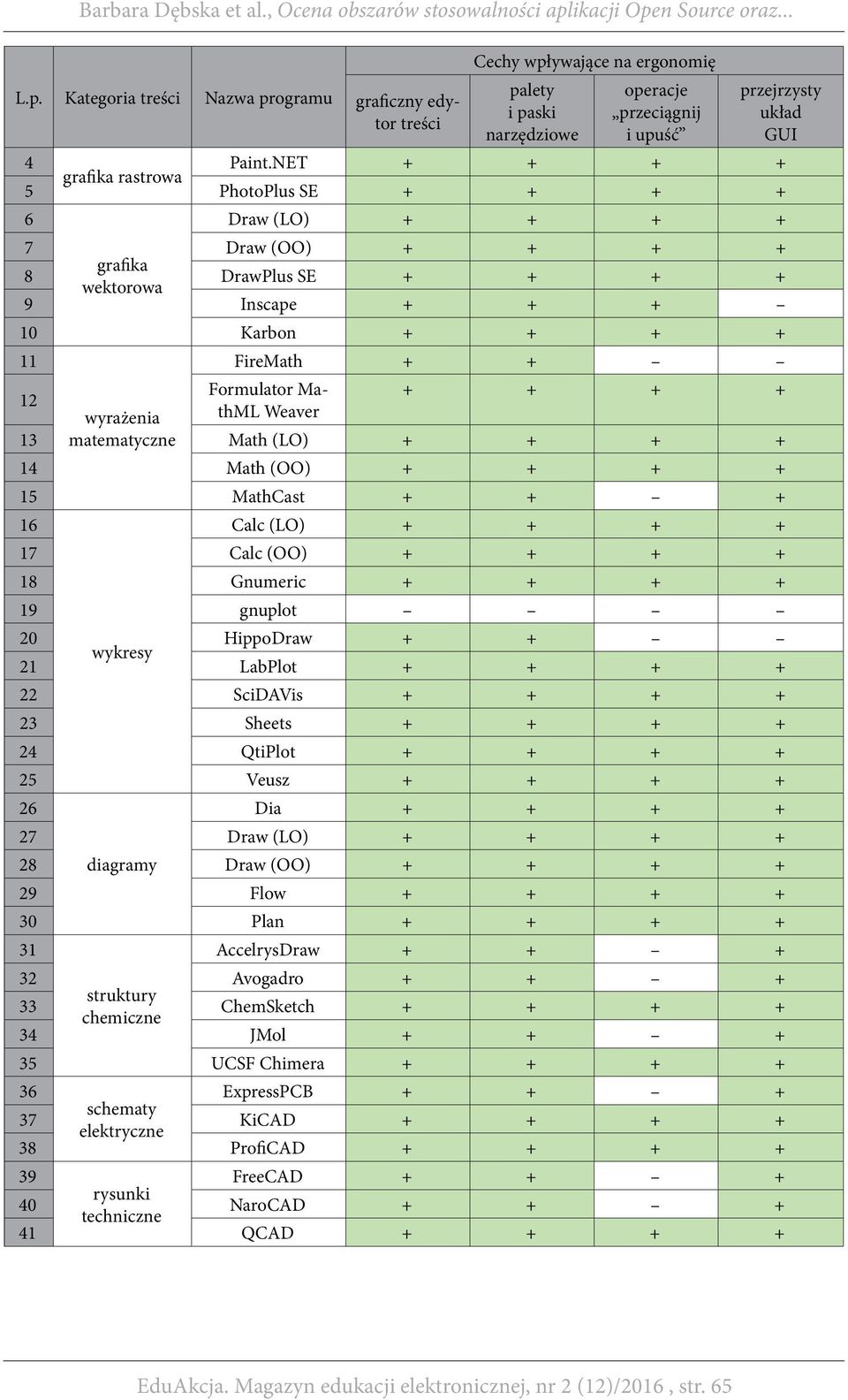 Weaver + + + + 12 wyrażenia 13 matematyczne Math (LO) + + + + 14 Math (OO) + + + + 15 MathCast + + + 16 Calc (LO) + + + + 17 Calc (OO) + + + + 18 Gnumeric + + + + 19 gnuplot 20 HippoDraw + + wykresy