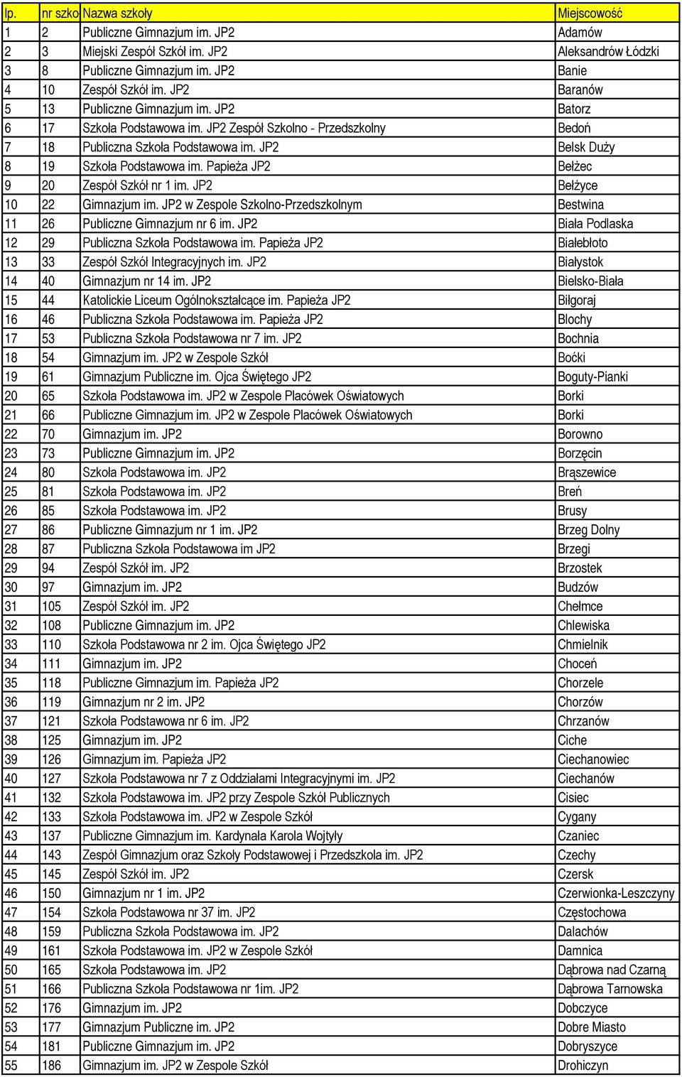 Papieża JP2 Bełżec 9 20 Zespół Szkół nr 1 im. JP2 Bełżyce 10 22 Gimnazjum im. JP2 w Zespole Szkolno-Przedszkolnym Bestwina 11 26 Publiczne Gimnazjum nr 6 im.