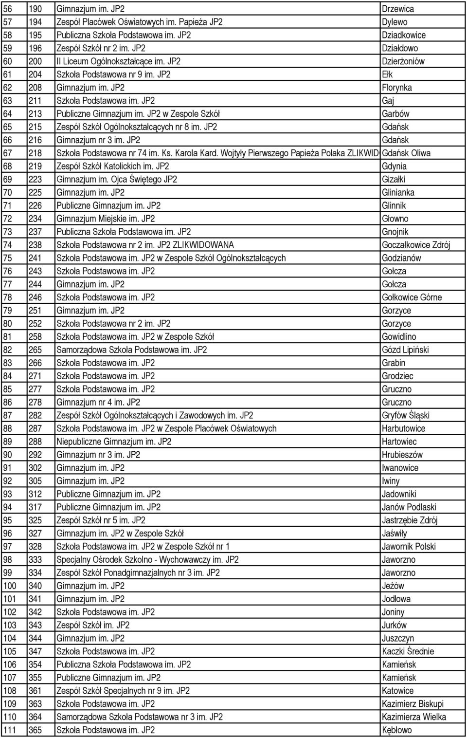 JP2 Gaj 64 213 Publiczne Gimnazjum im. JP2 w Zespole Szkół Garbów 65 215 Zespół Szkół Ogólnokształcących nr 8 im. JP2 Gdańsk 66 216 Gimnazjum nr 3 im. JP2 Gdańsk 67 218 Szkoła Podstawowa nr 74 im. Ks.