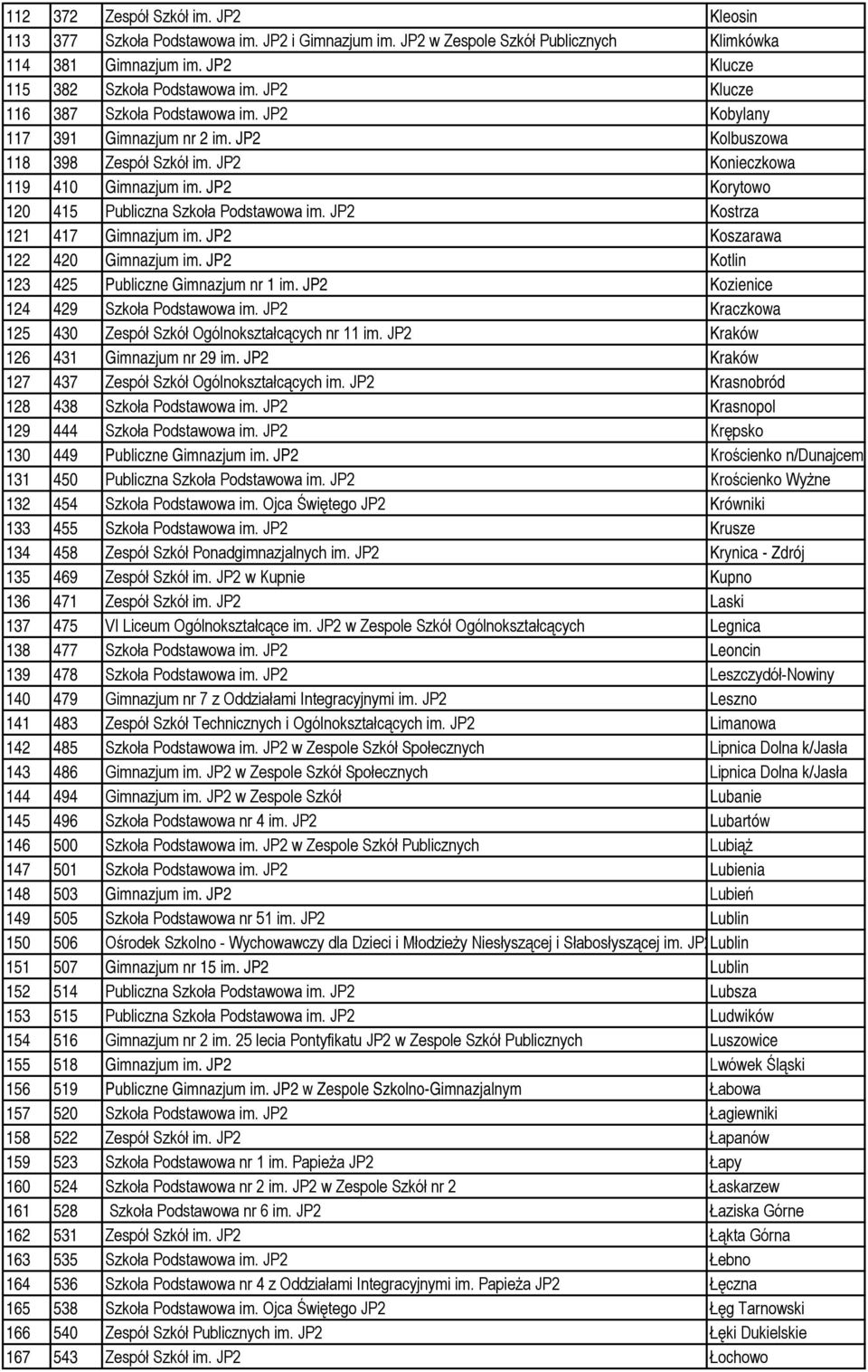 JP2 Korytowo 120 415 Publiczna Szkoła Podstawowa im. JP2 Kostrza 121 417 Gimnazjum im. JP2 Koszarawa 122 420 Gimnazjum im. JP2 Kotlin 123 425 Publiczne Gimnazjum nr 1 im.