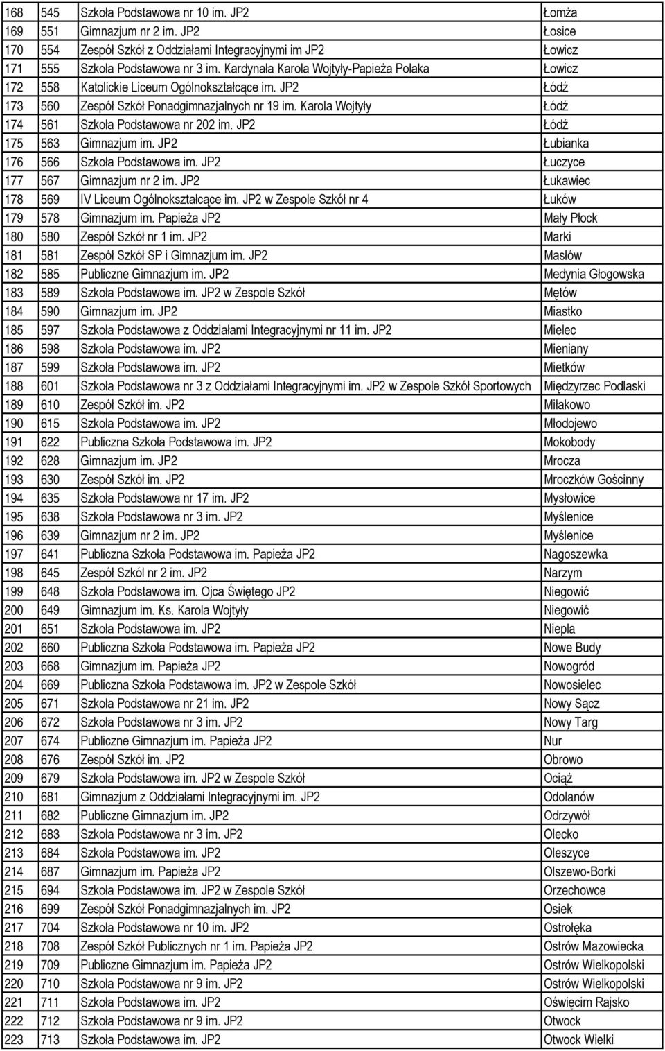 Karola Wojtyły Łódź 174 561 Szkoła Podstawowa nr 202 im. JP2 Łódź 175 563 Gimnazjum im. JP2 Łubianka 176 566 Szkoła Podstawowa im. JP2 Łuczyce 177 567 Gimnazjum nr 2 im.