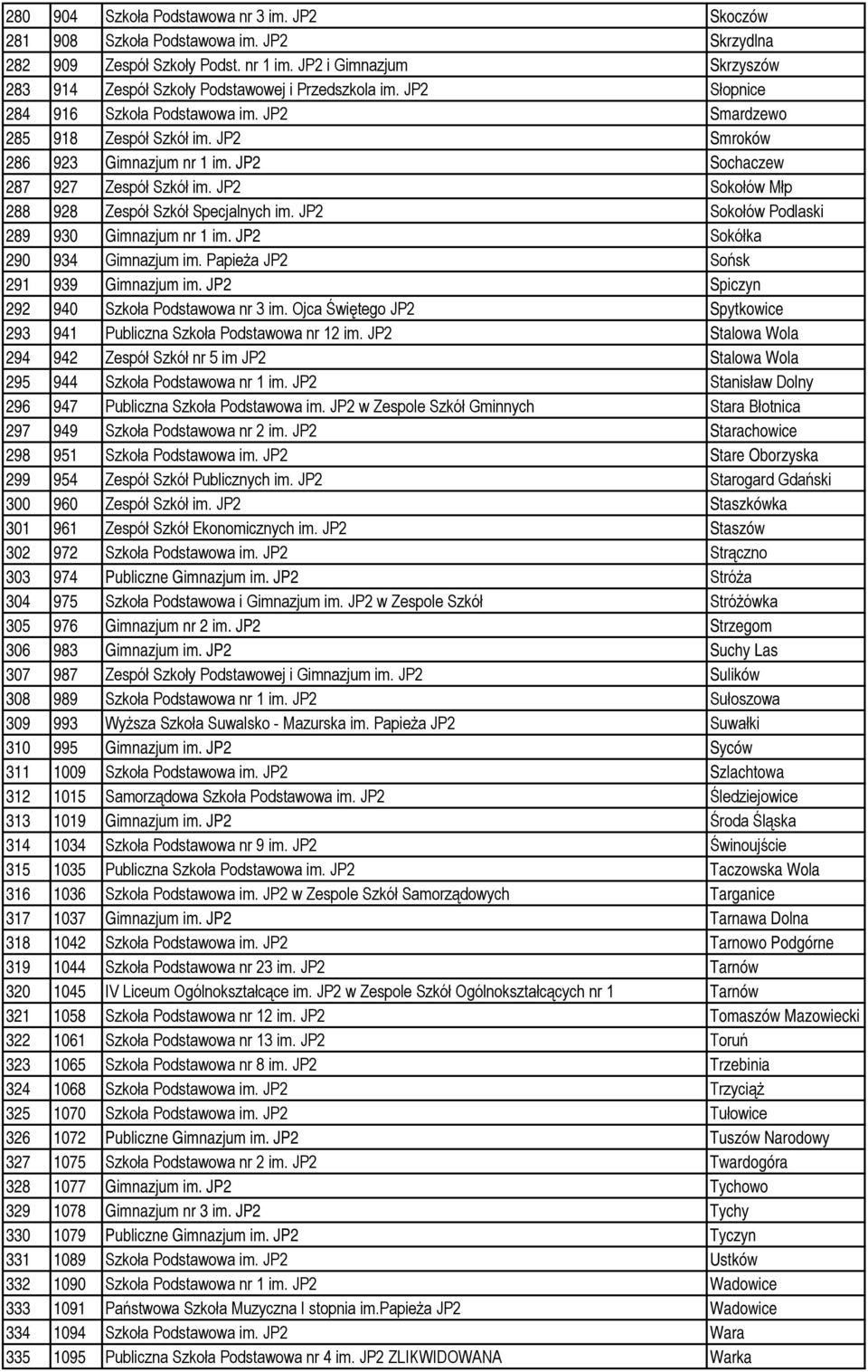 JP2 Sochaczew 287 927 Zespół Szkół im. JP2 Sokołów Młp 288 928 Zespół Szkół Specjalnych im. JP2 Sokołów Podlaski 289 930 Gimnazjum nr 1 im. JP2 Sokółka 290 934 Gimnazjum im.