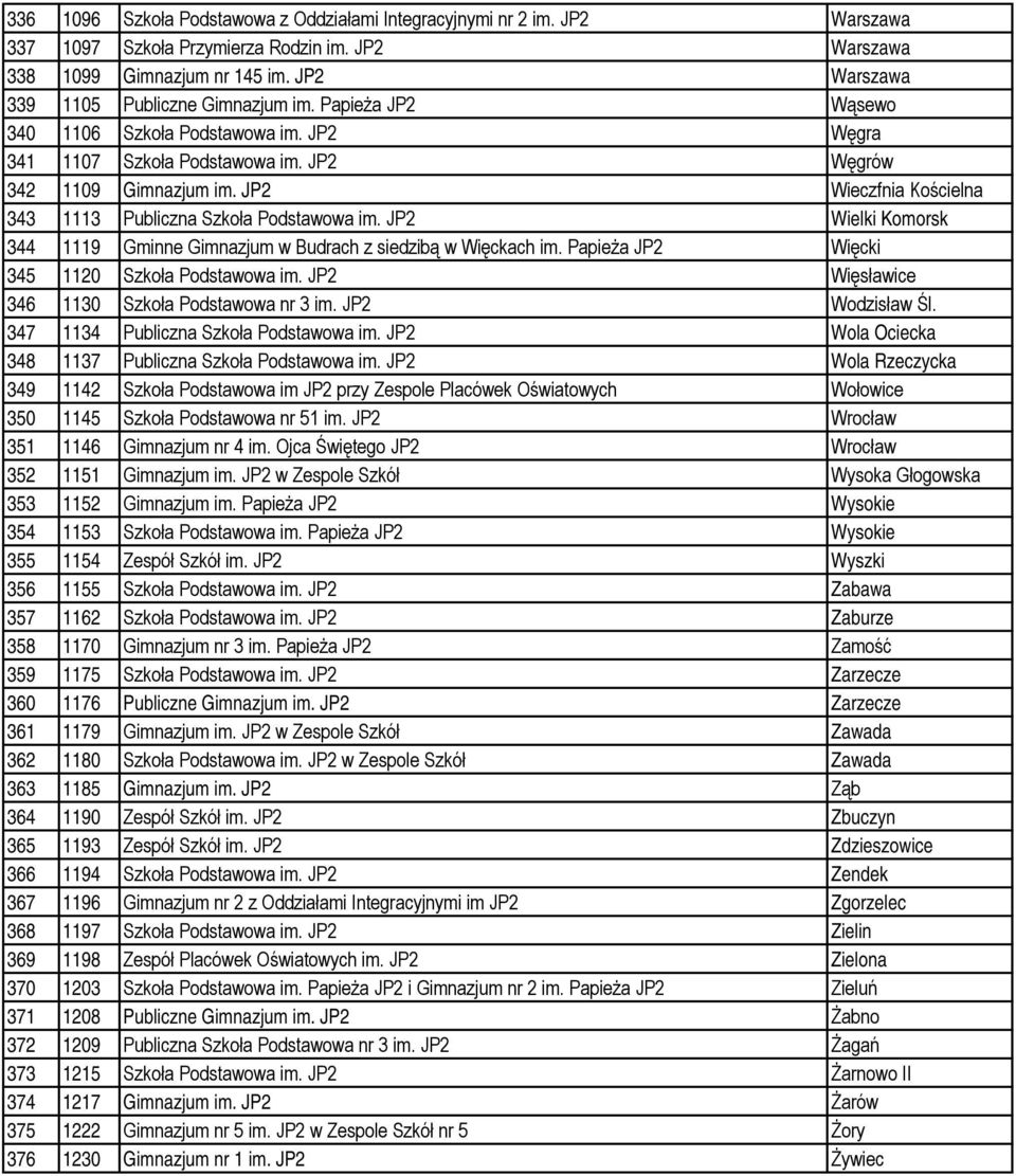 JP2 Wieczfnia Kościelna 343 1113 Publiczna Szkoła Podstawowa im. JP2 Wielki Komorsk 344 1119 Gminne Gimnazjum w Budrach z siedzibą w Więckach im. Papieża JP2 Więcki 345 1120 Szkoła Podstawowa im.