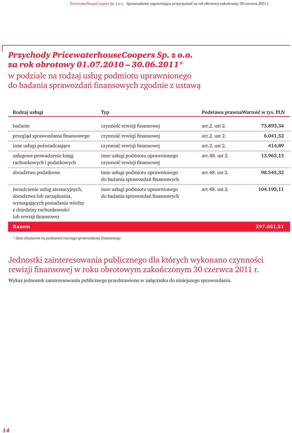 73.893,34 przegląd sprawozdania finansowego czynność rewizji finansowej art.2. ust 2. 6.041,52 inne usługi poświadczające czynność rewizji finansowej art.2. ust 2. 414,89 usługowe prowadzenie ksiąg inne usługi podmiotu uprawnionego art.