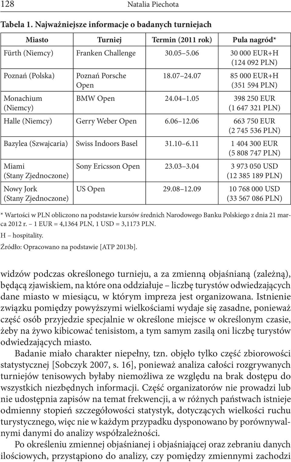 05 398 250 EUR (1 647 321 PLN) Halle (Niemcy) Gerry Weber Open 6.06 12.06 663 750 EUR (2 745 536 PLN) Bazylea (Szwajcaria) Swiss Indoors Basel 31.10 6.