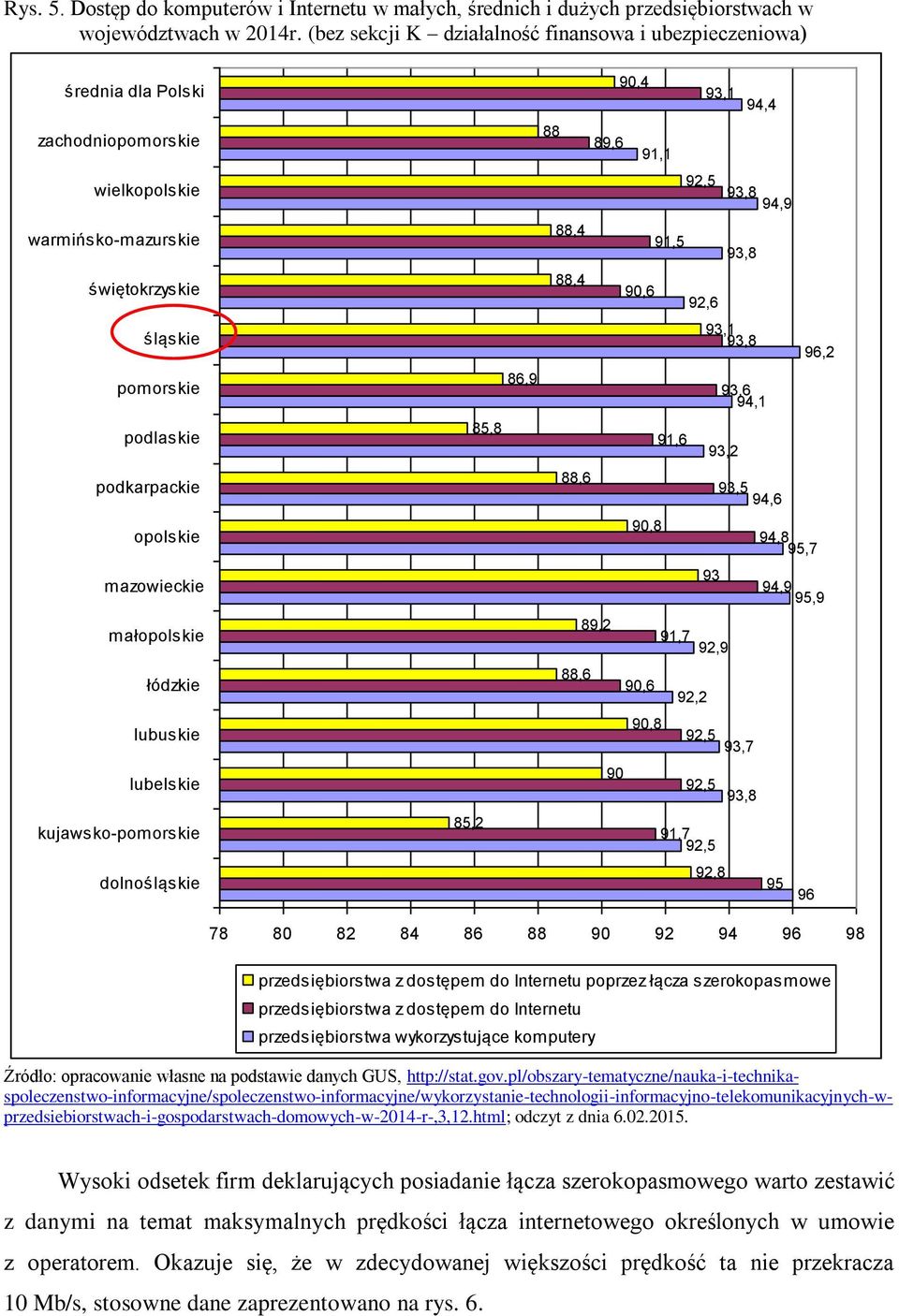 mazowieckie małopolskie łódzkie lubuskie lubelskie kujawsko-pomorskie dolnośląskie 90,4 93,1 94,4 88 89,6 91,1 92,5 93,8 94,9 88,4 91,5 93,8 88,4 90,6 92,6 93,1 93,8 96,2 86,9 93,6 94,1 85,8 91,6