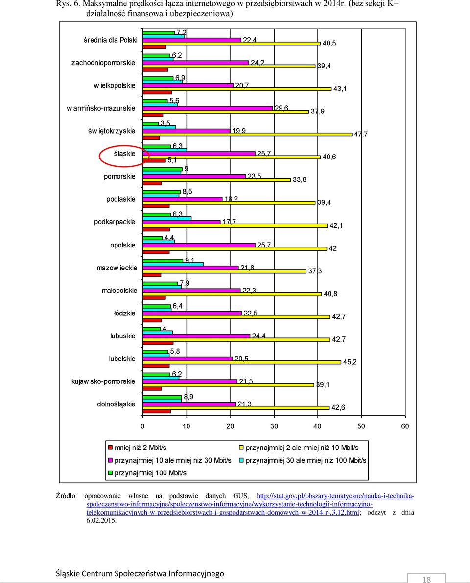 iętokrzyskie 3,5 19,9 47,7 śląskie pomorskie 6,3 5,1 9 25,7 23,5 33,8 40,6 podlaskie 8,5 18,2 39,4 podkarpackie 6,3 17,7 42,1 opolskie 4,4 25,7 42 mazow ieckie 9,1 21,8 37,3 małopolskie 7,9 22,3 40,8