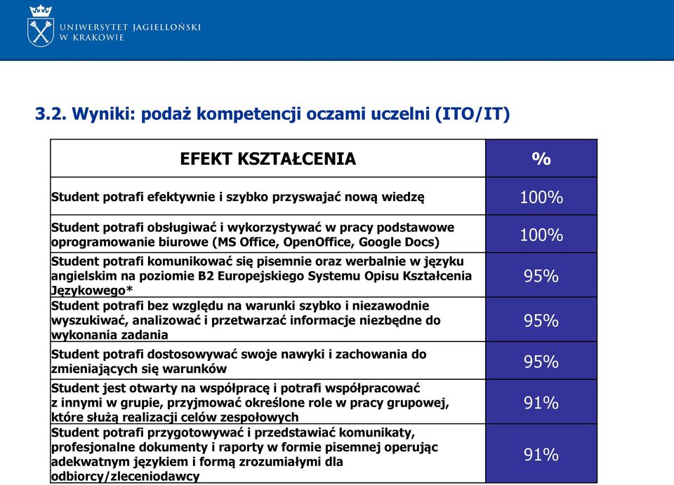 Kształcenia Językowego* Student potrafi bez względu na warunki szybko i niezawodnie wyszukiwać, analizować i przetwarzać informacje niezbędne do wykonania zadania 95% 95% Student potrafi dostosowywać