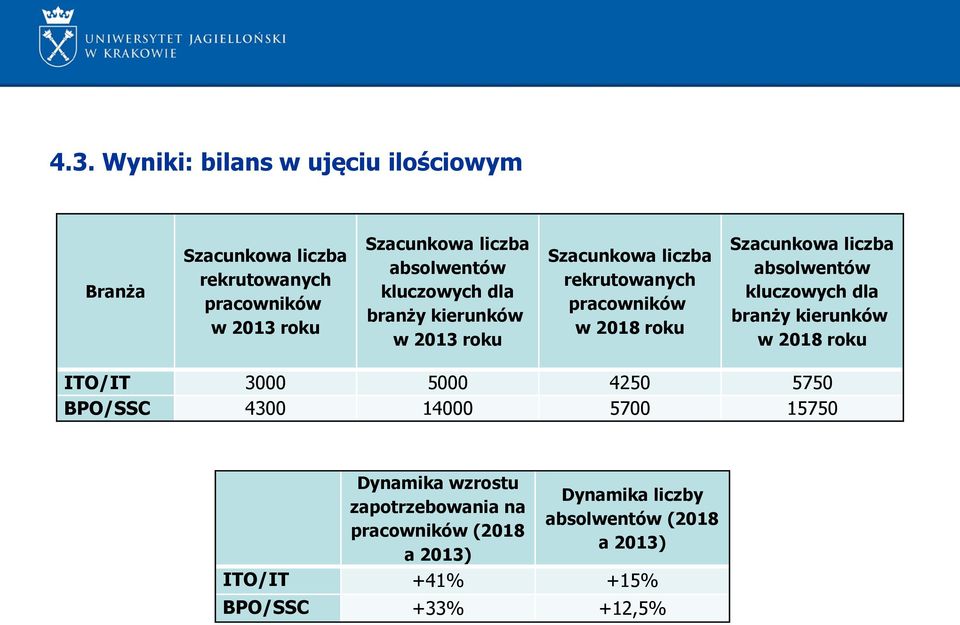 liczba absolwentów kluczowych dla branży kierunków w 2018 roku ITO/IT 3000 5000 4250 5750 BPO/SSC 4300 14000 5700 15750