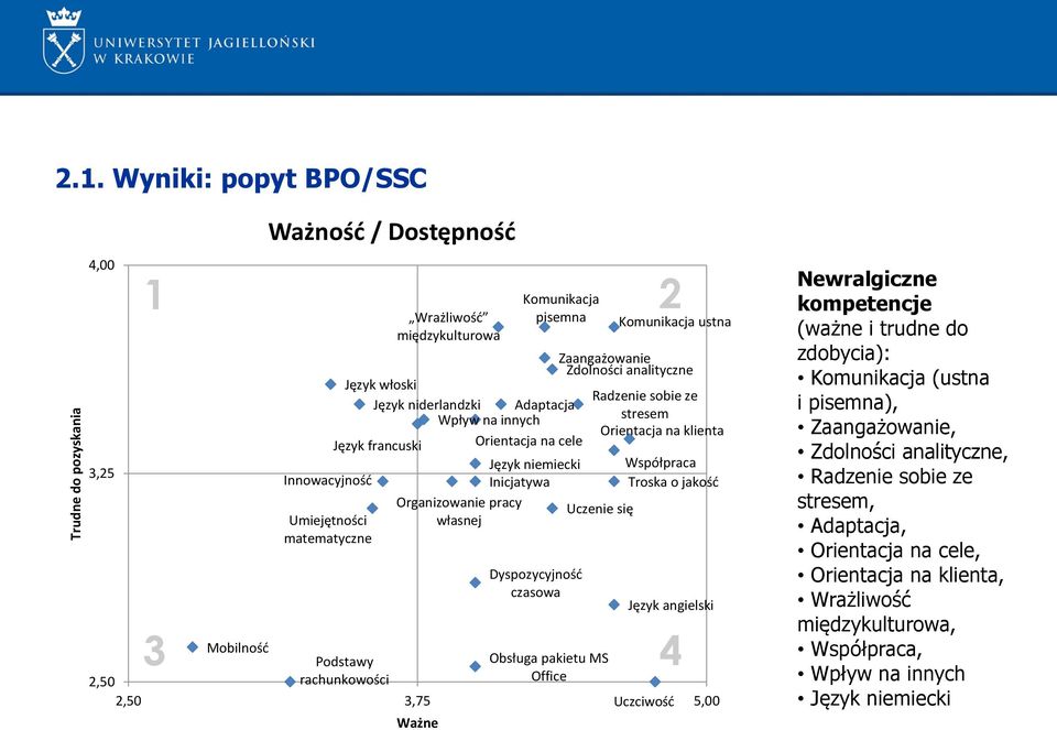 Adaptacja Wpływ na innych stresem Orientacja na klienta Język francuski Orientacja na cele Język niemiecki Współpraca Innowacyjnośd Inicjatywa Troska o jakośd Organizowanie pracy Umiejętności własnej