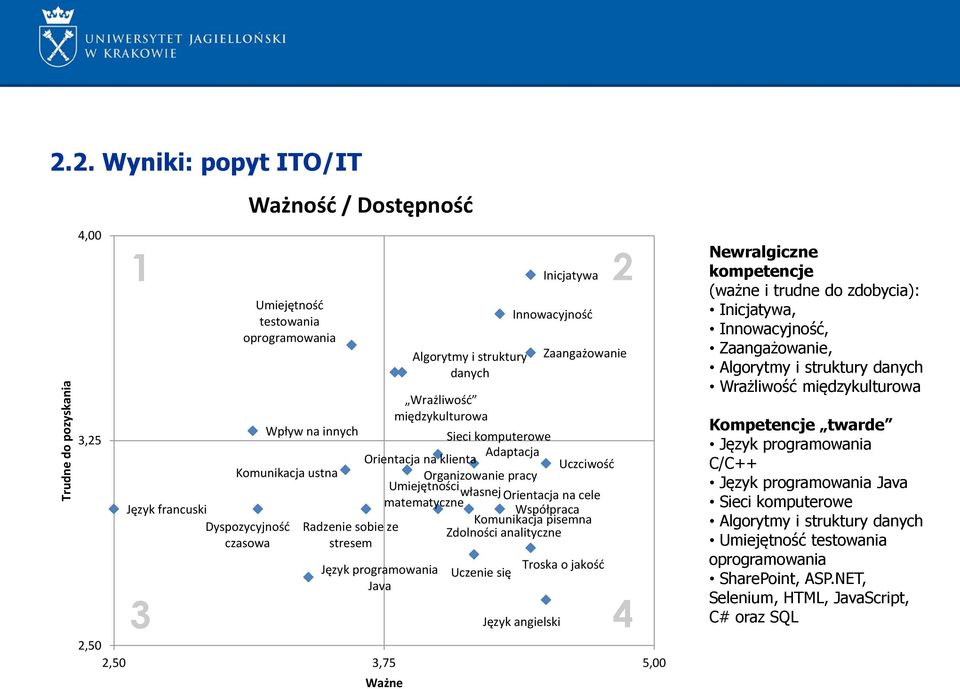 międzykulturowa Wpływ na innych Sieci komputerowe Adaptacja Orientacja na klienta Uczciwośd Komunikacja ustna Organizowanie pracy Umiejętności własnej Orientacja na cele matematyczne Współpraca