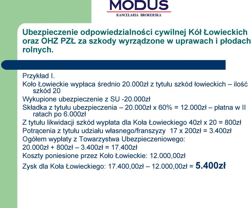 000zł Z tytułu likwidacji szkód wypłata dla Koła Łowieckiego 40zł x 20 = 800zł Potrącenia z tytułu udziału własnego/franszyzy 17 x 200zł = 3.