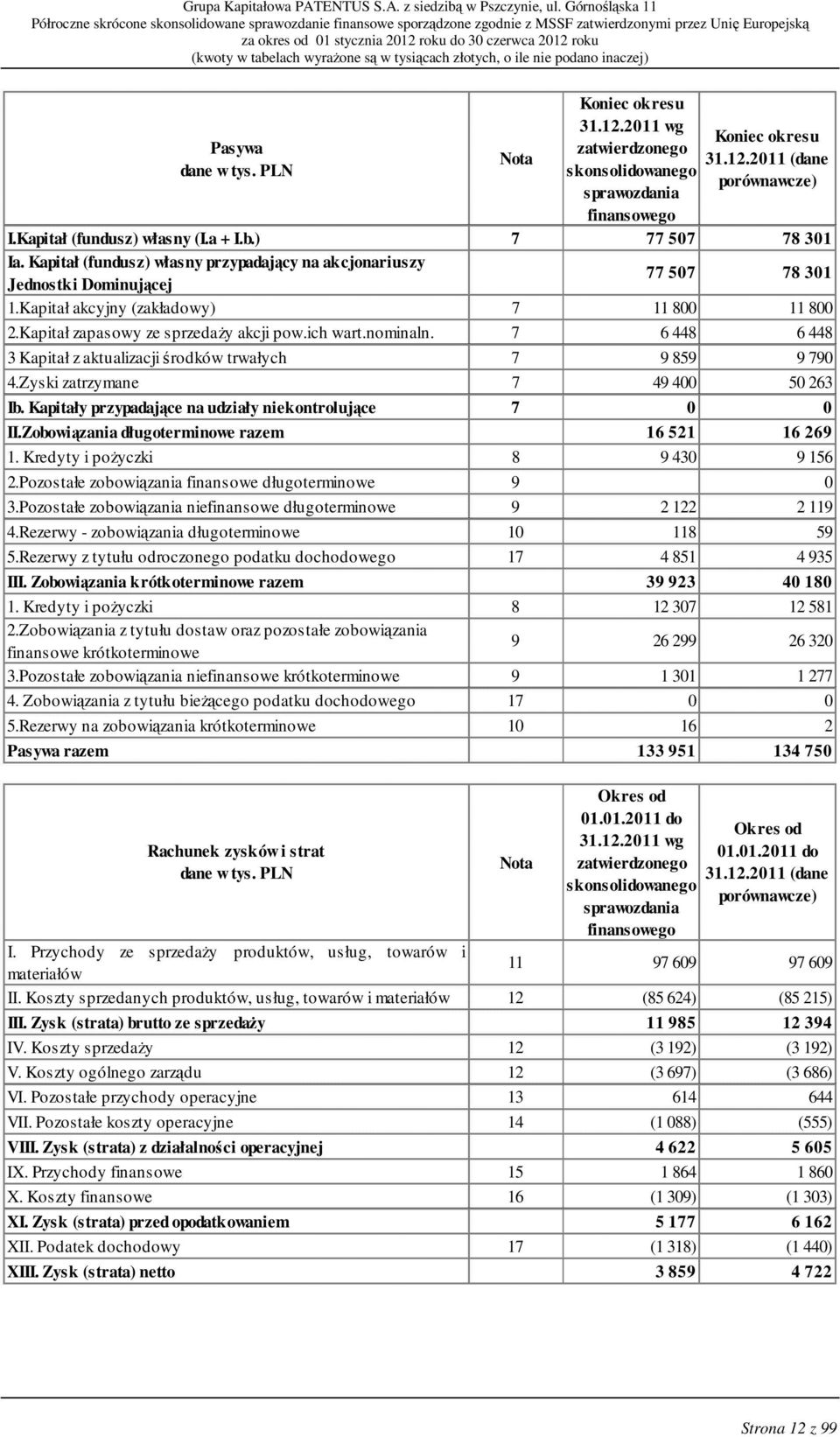 7 6 448 6 448 3 Kapitał z aktualizacji środków trwałych 7 9 859 9 790 4.Zyski zatrzymane 7 49 400 50 263 Ib. Kapitały przypadające na udziały niekontrolujące 7 0 0 II.