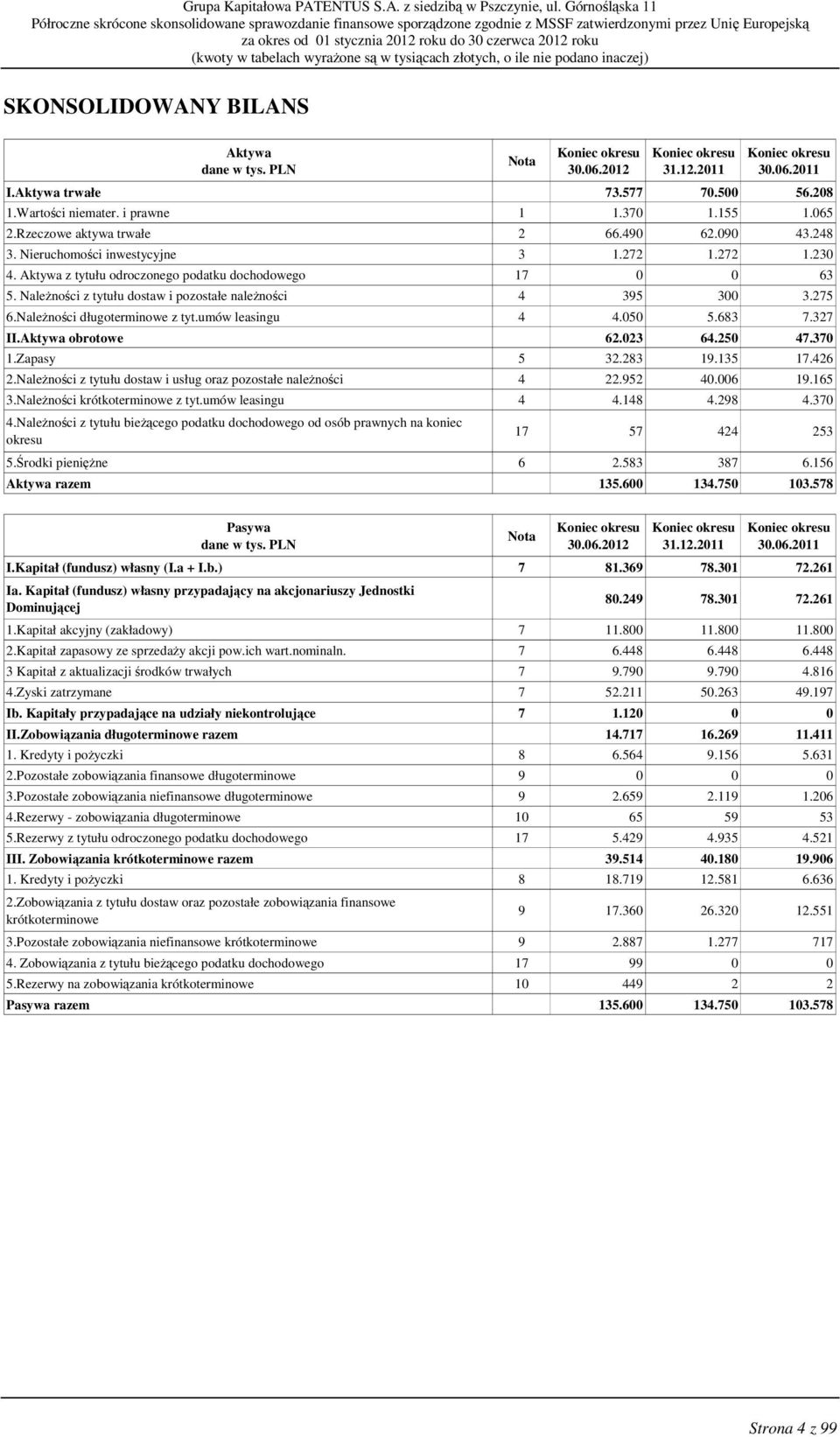 NaleŜności długoterminowe z tyt.umów leasingu 4 4.050 5.683 7.327 II.Aktywa obrotowe 62.023 64.250 47.370 1.Zapasy 5 32.283 19.135 17.426 2.