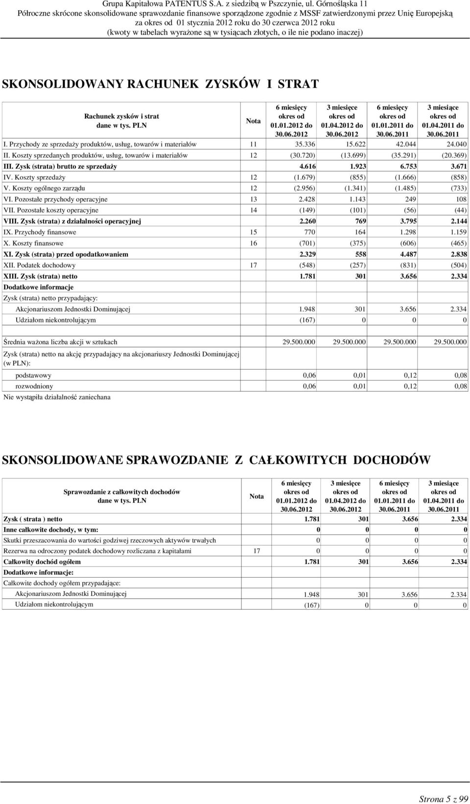 291) (20.369) III. Zysk (strata) brutto ze sprzedaŝy 4.616 1.923 6.753 3.671 IV. Koszty sprzedaŝy 12 (1.679) (855) (1.666) (858) V. Koszty ogólnego zarządu 12 (2.956) (1.341) (1.485) (733) VI.