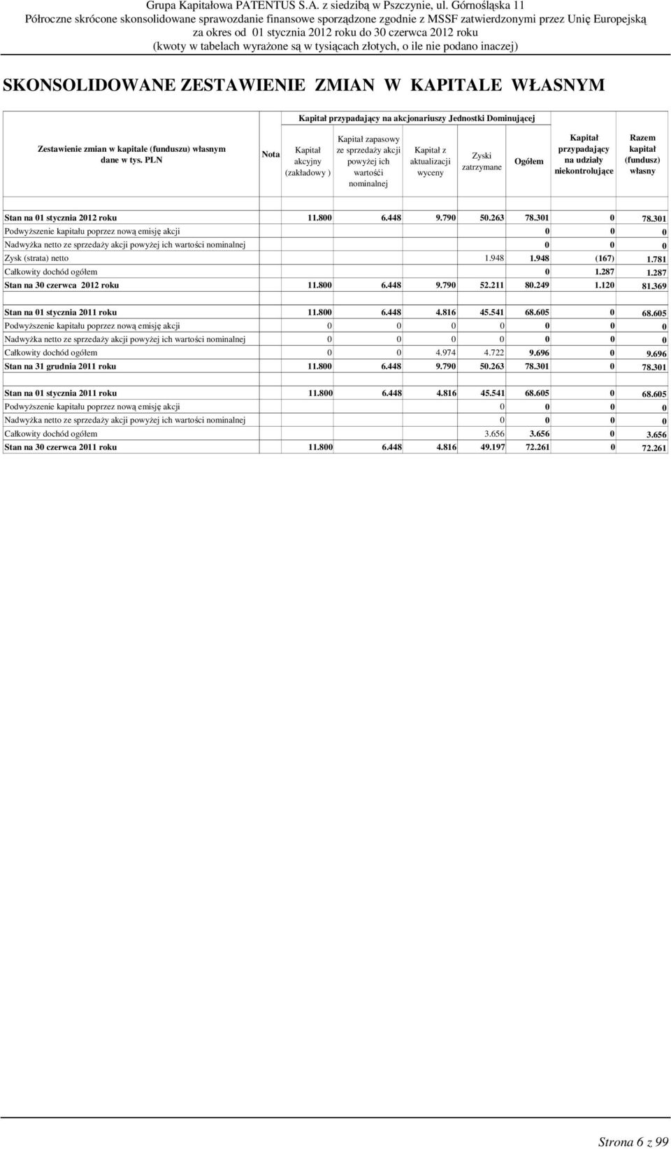 niekontrolujące Razem kapitał (fundusz) własny Stan na 01 stycznia 2012 roku 11.800 6.448 9.790 50.263 78.301 0 78.