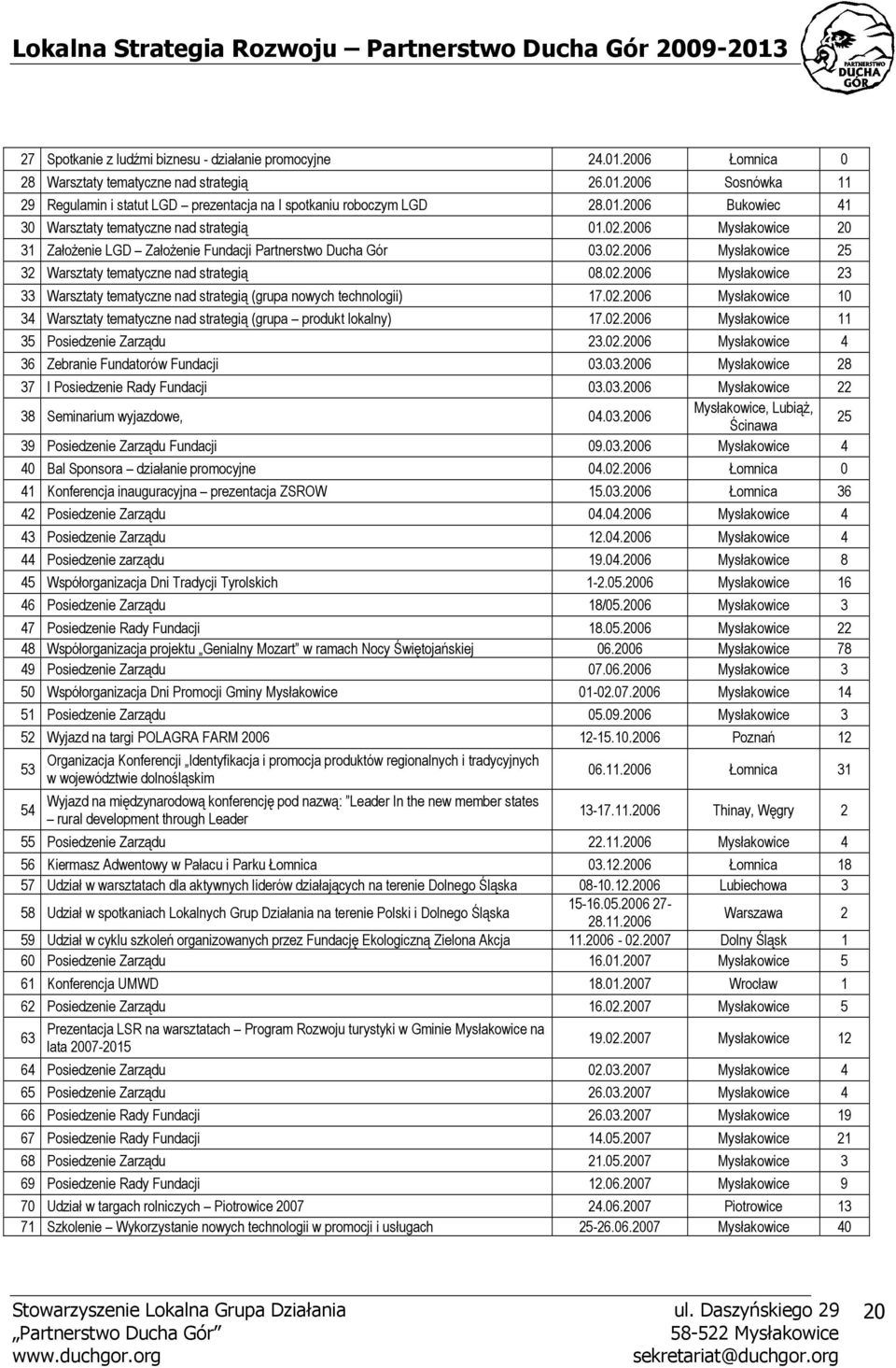 02.2006 Mysłakowice 23 33 Warsztaty tematyczne nad strategią (grupa nowych technologii) 17.02.2006 Mysłakowice 10 34 Warsztaty tematyczne nad strategią (grupa produkt lokalny) 17.02.2006 Mysłakowice 11 35 Posiedzenie Zarządu 23.