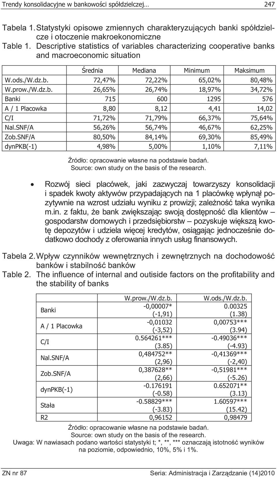 SNF/A 56,26% 56,74% 46,67% 62,25% Zob.SNF/A 80,50% 84,14% 69,30% 85,49% dynpkb(-1) 4,98% 5,00% 1,10% 7,11% ród o: opracowanie w asne na podstawie bada. Source: own study on the basis of the research.