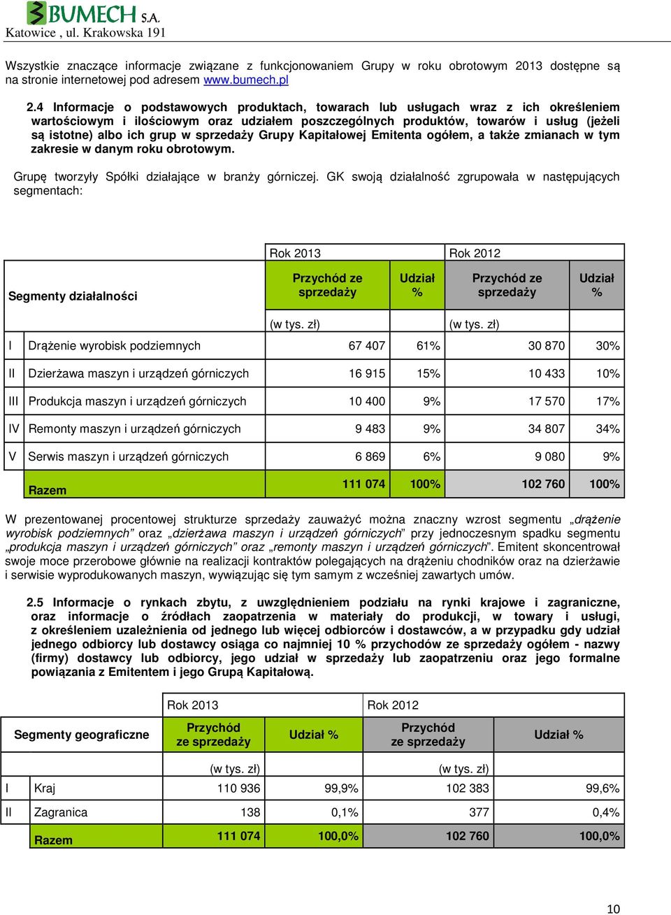 grup w sprzedaży Grupy Kapitałowej Emitenta ogółem, a także zmianach w tym zakresie w danym roku obrotowym. Grupę tworzyły Spółki działające w branży górniczej.