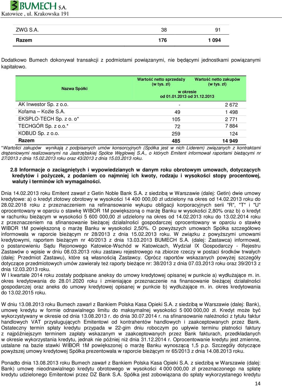 z o.o. 259 124 Razem 485 14 949 *Wartości zakupów wynikają z podpisanych umów konsorcyjnych (Spółka jest w nich Liderem) związanych z kontraktami drążeniowymi realizowanymi na Jastrzębskiej Spółce