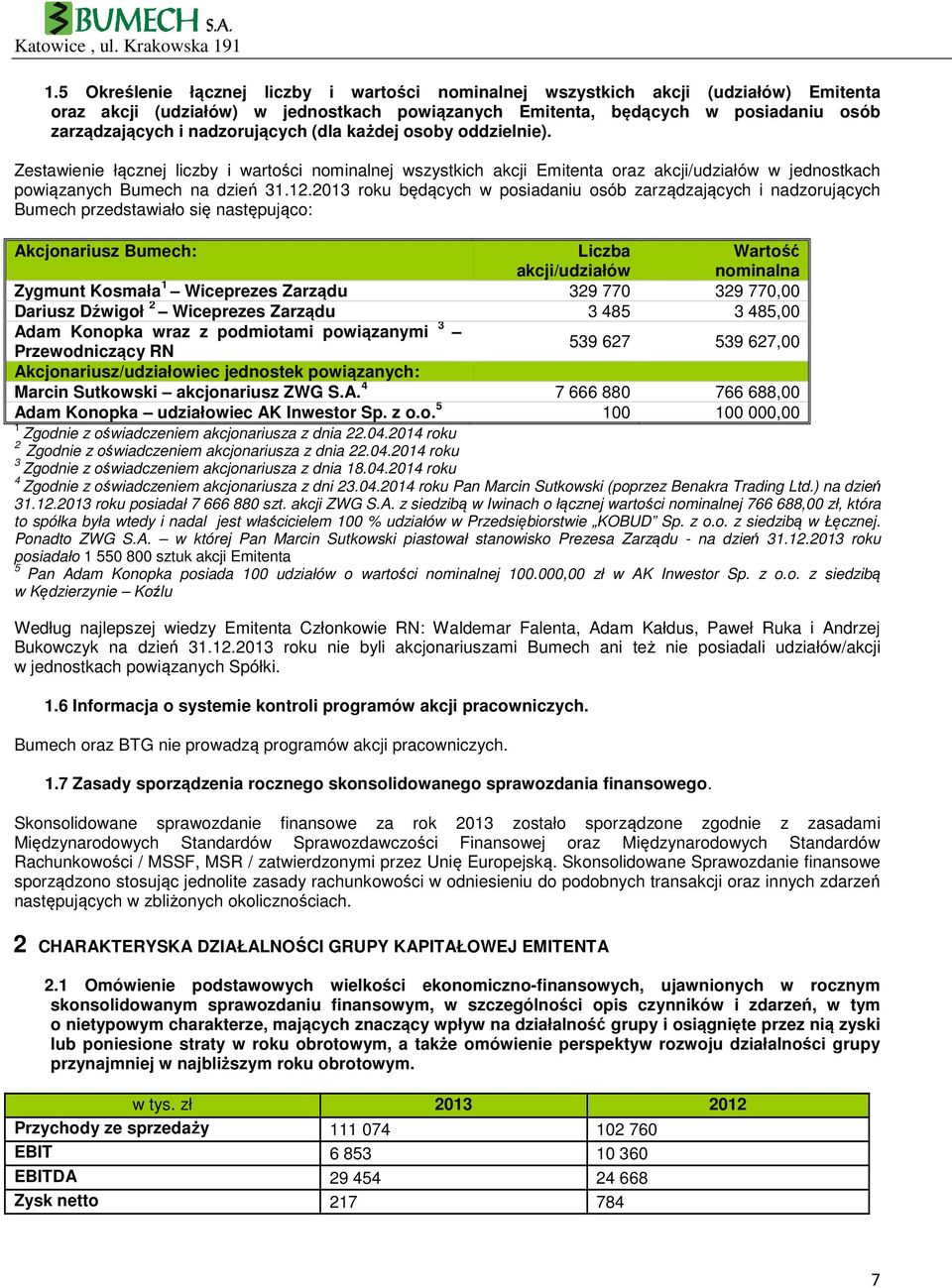 2013 roku będących w posiadaniu osób zarządzających i nadzorujących Bumech przedstawiało się następująco: Akcjonariusz Bumech: Liczba akcji/udziałów Wartość nominalna Zygmunt Kosmała 1 Wiceprezes