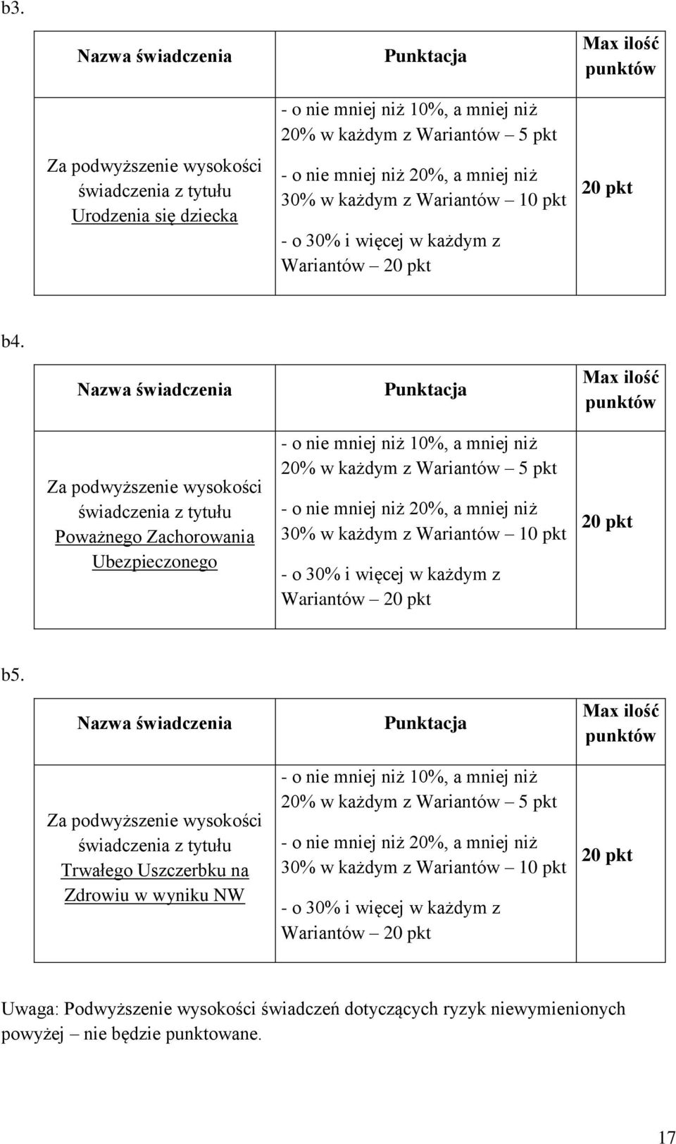 Nazwa świadczenia Za podwyższenie wysokości świadczenia z tytułu Poważnego Zachorowania Ubezpieczonego Punktacja - o nie mniej niż 10%, a mniej niż 20% w każdym z Wariantów 5 pkt - o nie mniej niż