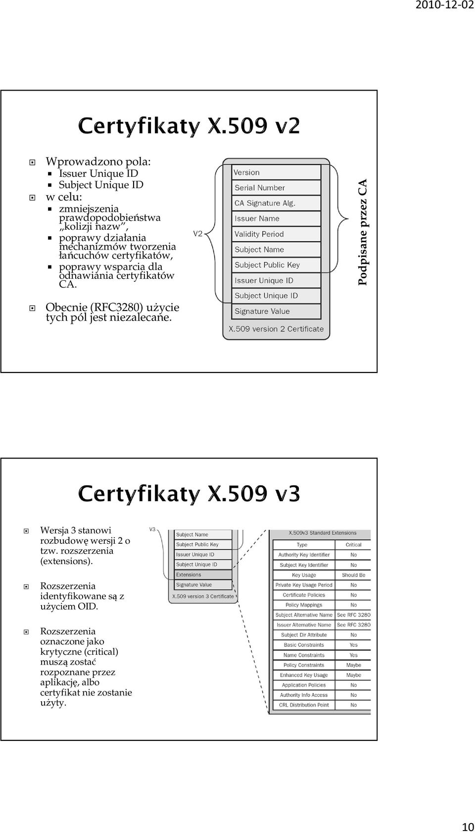 Podpisane przez CA Obecnie (RFC3280) użycie tych pól jest niezalecane. Wersja 3 stanowi rozbudowę wersji 2 o tzw.