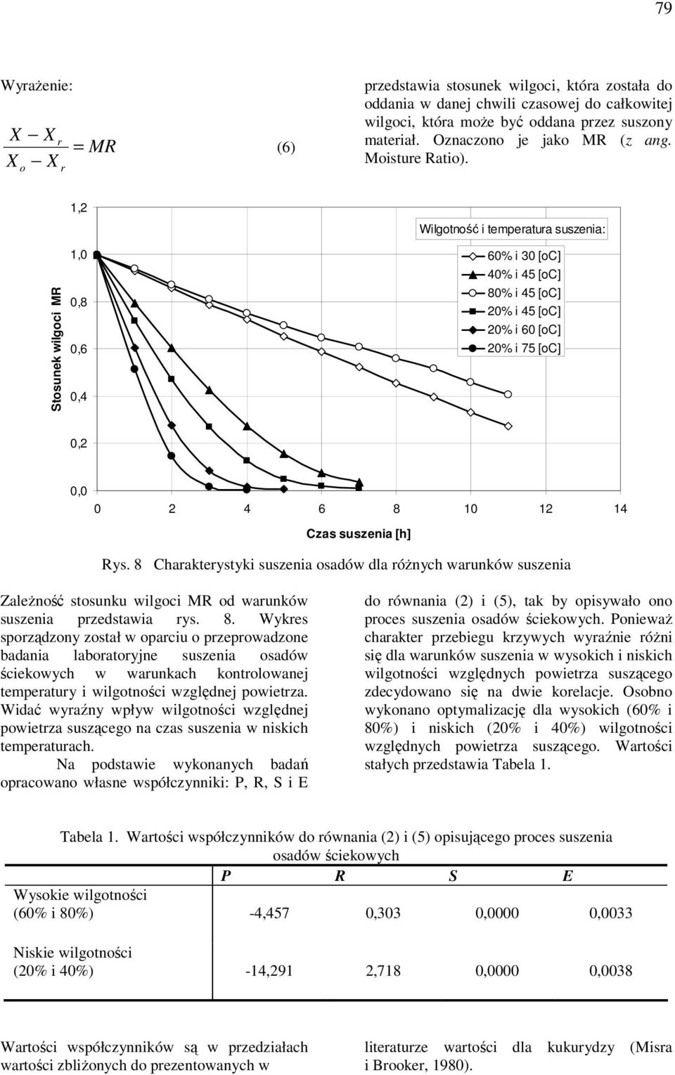 Stosunek wilgoci MR 1,2 1,0 0,8 0,6 0,4 Wilgotność i tempeatua suszenia: 60% i 30 [oc] 40% i 45 [oc] 80% i 45 [oc] 20% i 45 [oc] 20% i 60 [oc] 20% i 75 [oc] 0,2 0,0 0 2 4 6 8 10 12 14 Czas suszenia