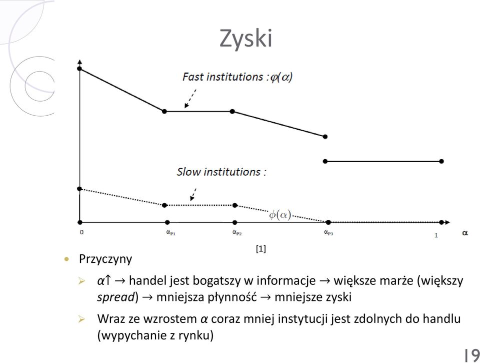 płynność mniejsze zyski Wraz ze wzrostem α coraz