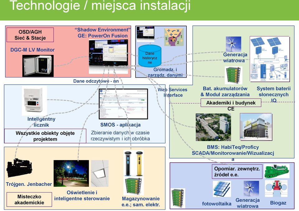 akumulatorów & Moduł zarządzania Akademiki i budyk CE System baterii słocznych IQ Inteligentny licznik Wszystkie obiekty objęte projektem SMOS - aplikacja Zbieranie