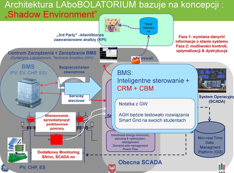 możliwości kontroli, optymalizacji & dystrybucja System Operacyjny (SCADA) PV, CHP, ES Bilansowanie: sprzedaż/popyt: podstawowe pomiary Dodatkowy Monitoring SN/nn, SCADA nn Shadow AGH Environment