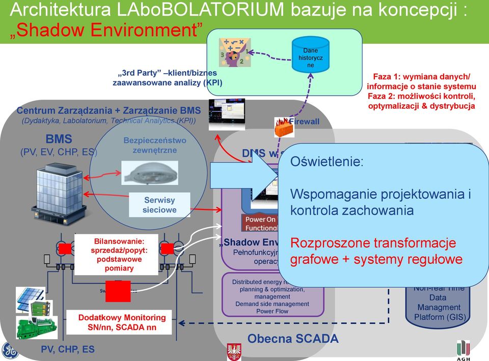 sieciowe CIM Wspomaganie projektowania i kontrola zachowania System Operacyjny (SCADA) Bilansowanie: sprzedaż/popyt: podstawowe pomiary Pełnofunkcyjny system operacyjny Rozproszo transformacje