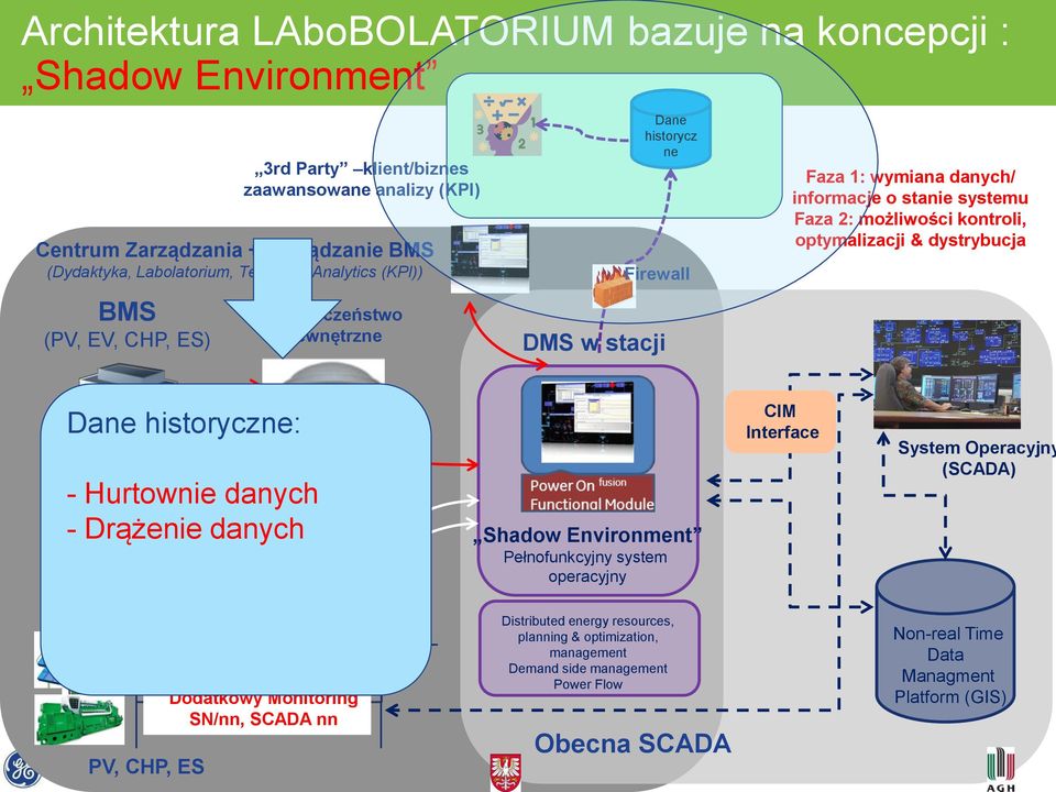 - Hurtownie danych - Drążenie danych Bilansowanie: sprzedaż/popyt: podstawowe pomiary Serwisy sieciowe Pełnofunkcyjny system operacyjny CIM System Operacyjny (SCADA) PV, CHP, ES