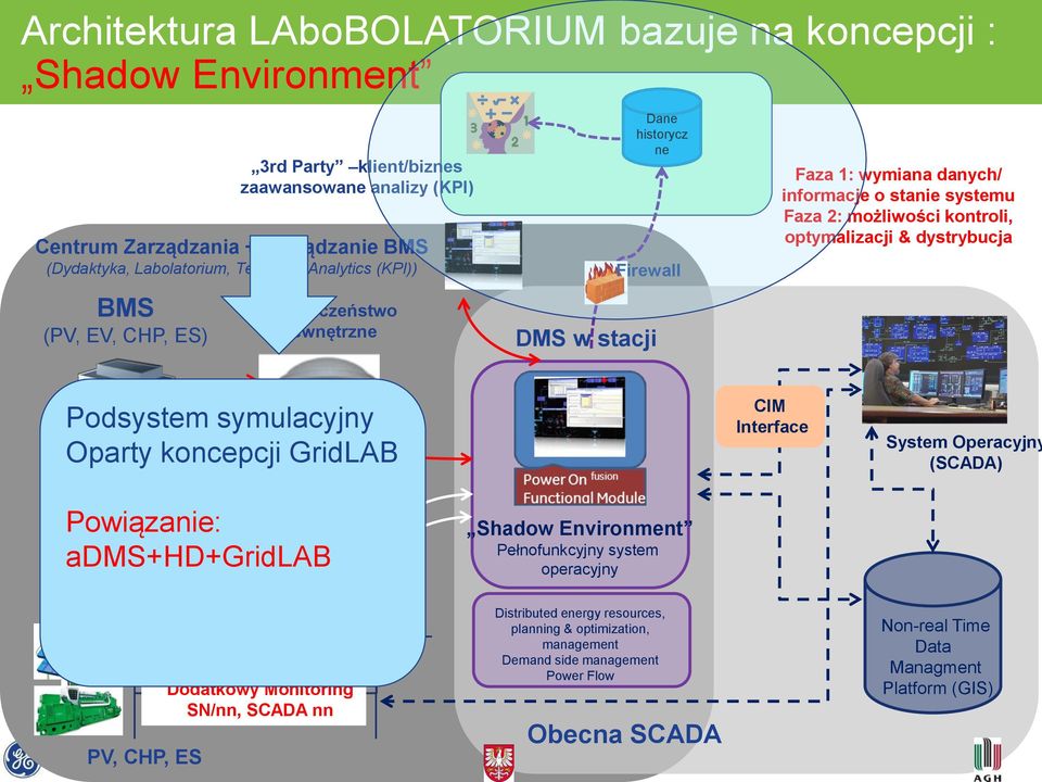 symulacyjny Oparty koncepcji GridLAB Serwisy sieciowe CIM System Operacyjny (SCADA) Powiązanie: adms+hd+gridlab PV, CHP, ES Bilansowanie: sprzedaż/popyt: podstawowe pomiary Dodatkowy