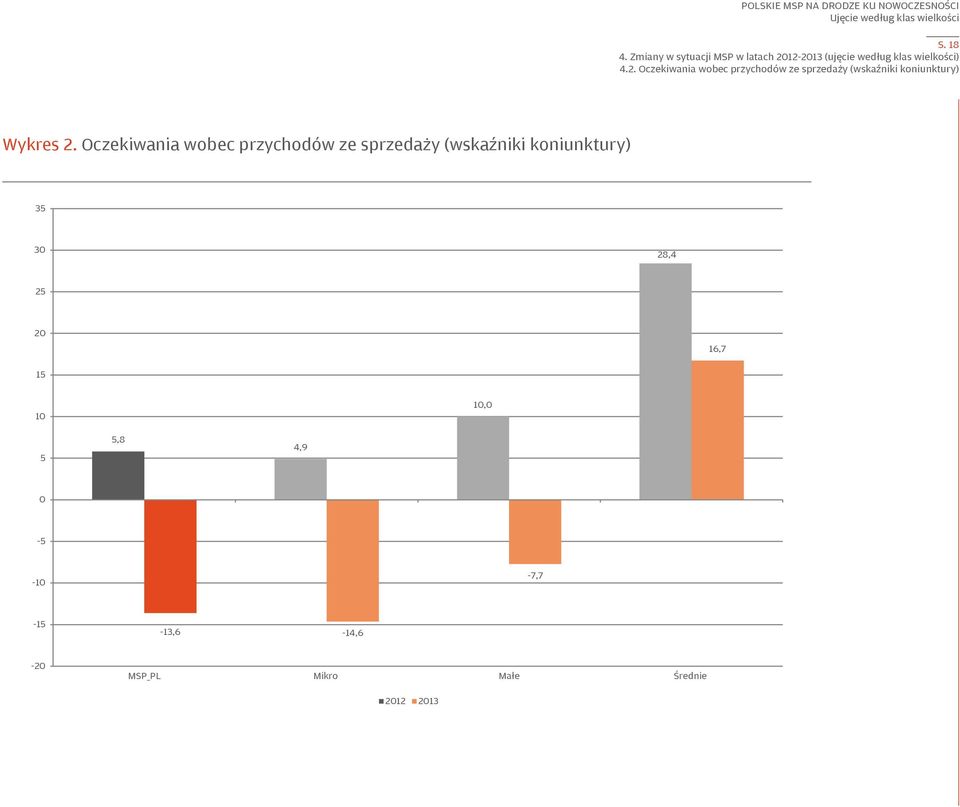 12 2013 (ujęcie według klas wielkości) 4.2. Oczekiwania wobec przychodów ze