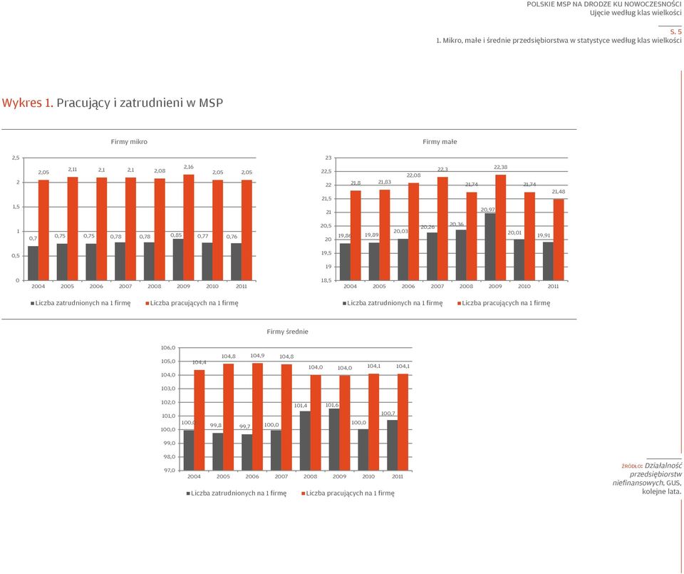 0,85 0,77 0,76 20,5 20 19,86 19,89 20,03 20,26 20,36 20,01 19,91 0,5 19,5 19 0 2004 2005 2006 2007 2008 2009 2010 2011 18,5 2004 2005 2006 2007 2008 2009 2010 2011 Liczba zatrudnionych na 1 firmę